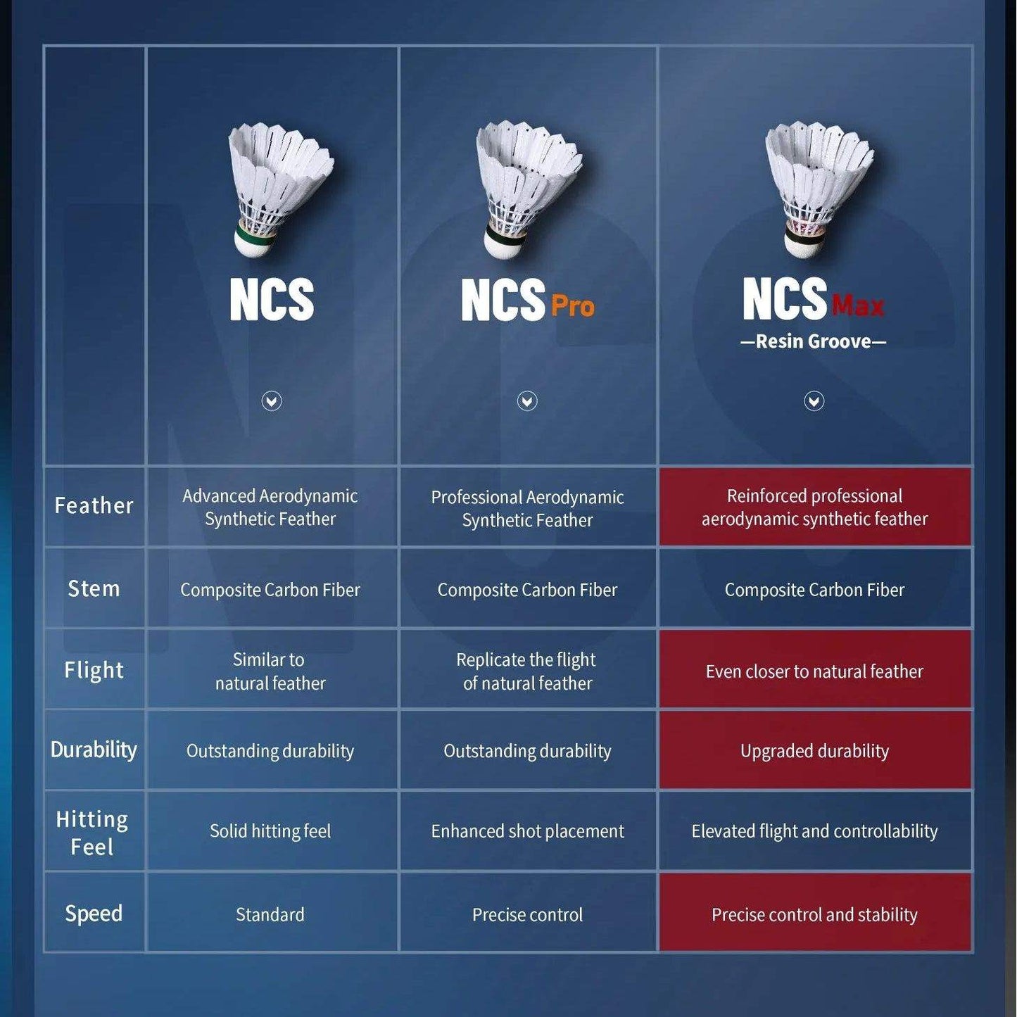 NCS MAX Comparison Chart
