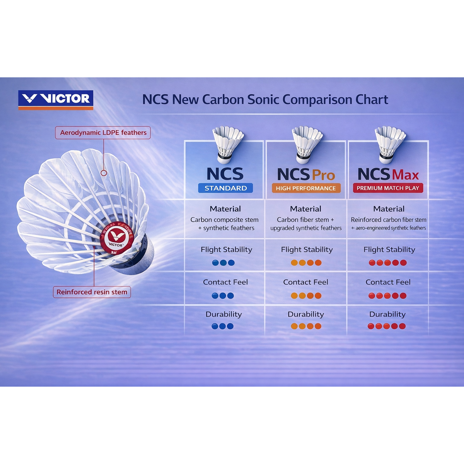 Victor NCS PRO shuttlecock comparison chart